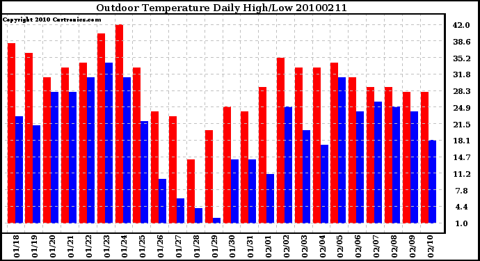 Milwaukee Weather Outdoor Temperature Daily High/Low