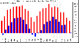 Milwaukee Weather Outdoor Temperature Monthly High/Low