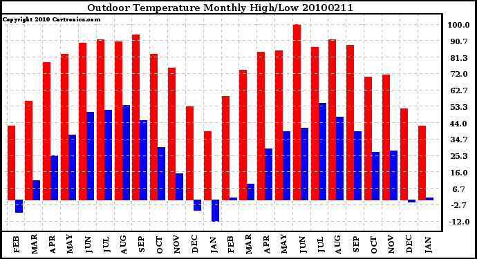 Milwaukee Weather Outdoor Temperature Monthly High/Low