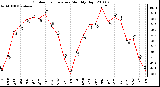 Milwaukee Weather Outdoor Temperature Monthly High