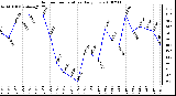 Milwaukee Weather Outdoor Temperature Daily Low