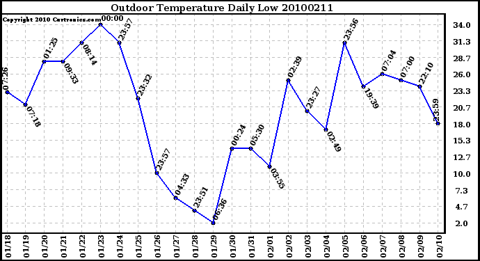 Milwaukee Weather Outdoor Temperature Daily Low