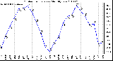 Milwaukee Weather Outdoor Temperature Monthly Low