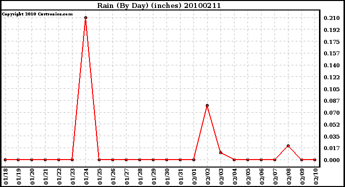 Milwaukee Weather Rain (By Day) (inches)