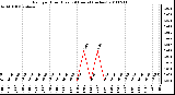 Milwaukee Weather Rain per Hour (Last 24 Hours) (inches)