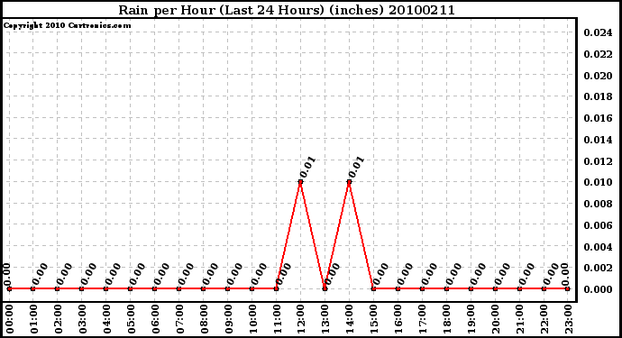 Milwaukee Weather Rain per Hour (Last 24 Hours) (inches)