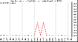 Milwaukee Weather Rain Rate per Hour (Last 24 Hours) (Inches/Hour)