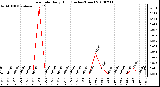 Milwaukee Weather Rain Rate Daily High (Inches/Hour)