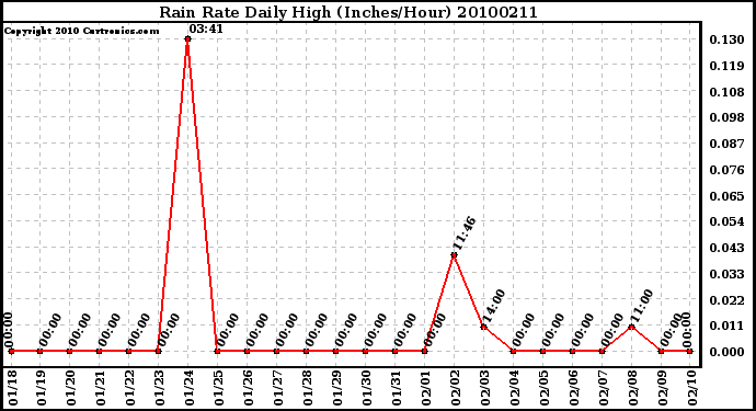 Milwaukee Weather Rain Rate Daily High (Inches/Hour)