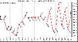 Milwaukee Weather Solar Radiation Daily High W/m2