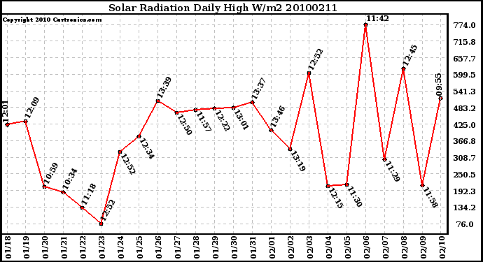 Milwaukee Weather Solar Radiation Daily High W/m2