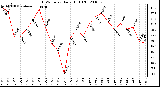 Milwaukee Weather THSW Index Daily High (F)