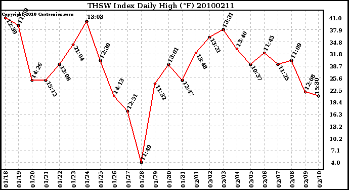 Milwaukee Weather THSW Index Daily High (F)