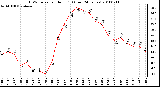 Milwaukee Weather THSW Index per Hour (F) (Last 24 Hours)