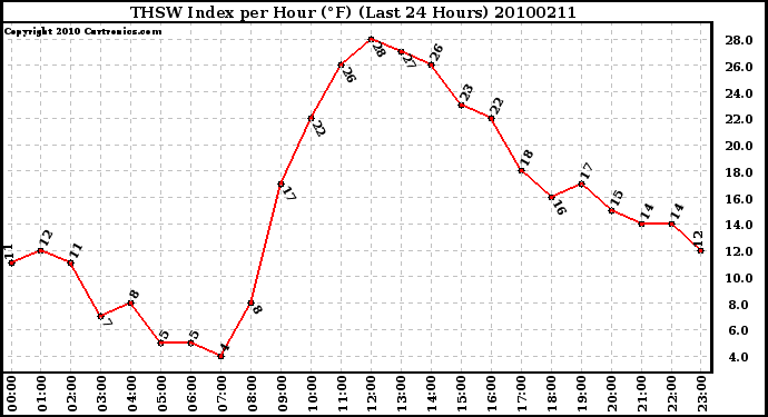 Milwaukee Weather THSW Index per Hour (F) (Last 24 Hours)