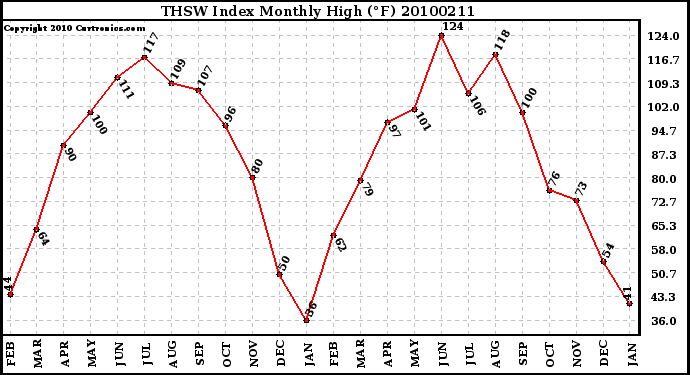 Milwaukee Weather THSW Index Monthly High (F)