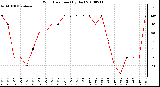 Milwaukee Weather Wind Direction (By Day)