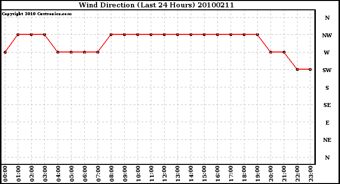 Milwaukee Weather Wind Direction (Last 24 Hours)