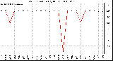 Milwaukee Weather Wind Direction (By Month)