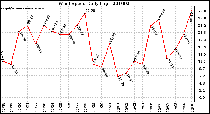 Milwaukee Weather Wind Speed Daily High