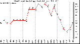 Milwaukee Weather Wind Speed Hourly High (Last 24 Hours)