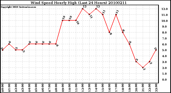 Milwaukee Weather Wind Speed Hourly High (Last 24 Hours)