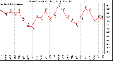 Milwaukee Weather Wind Speed Monthly High