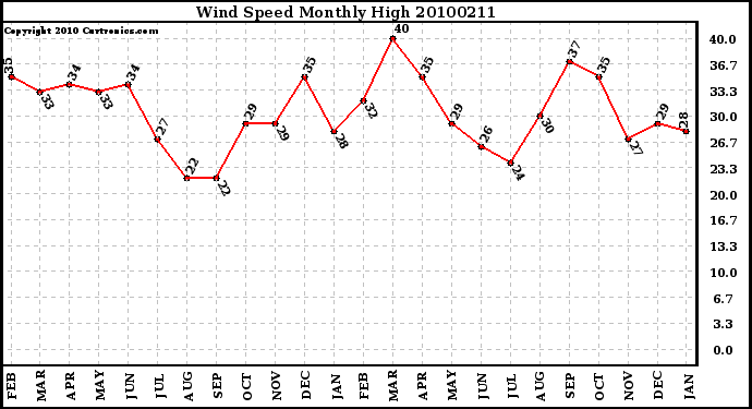 Milwaukee Weather Wind Speed Monthly High