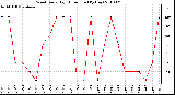 Milwaukee Weather Wind Daily High Direction (By Day)