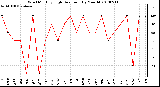 Milwaukee Weather Wind Monthly High Direction (By Month)