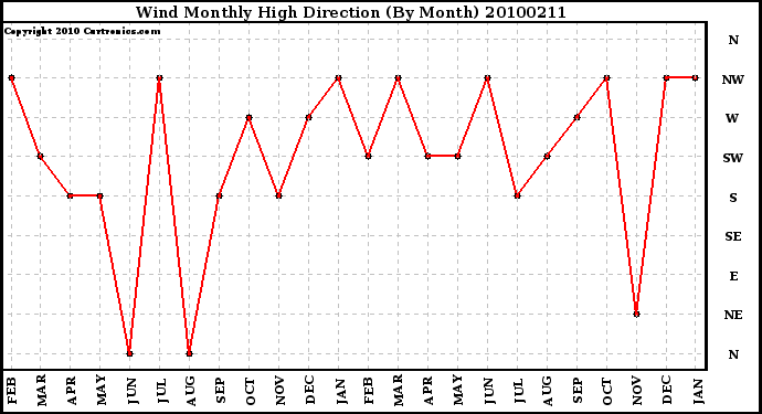 Milwaukee Weather Wind Monthly High Direction (By Month)