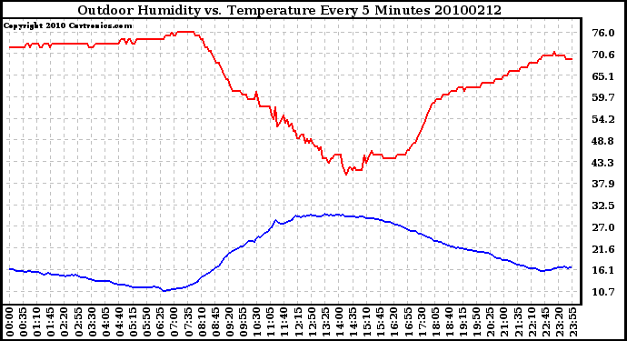 Milwaukee Weather Outdoor Humidity vs. Temperature Every 5 Minutes