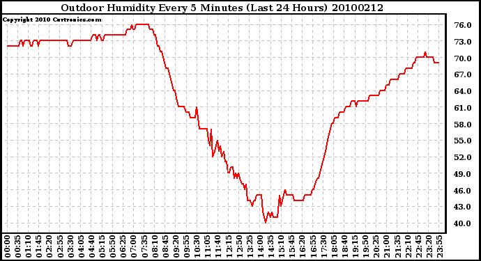 Milwaukee Weather Outdoor Humidity Every 5 Minutes (Last 24 Hours)