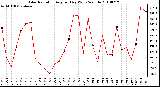 Milwaukee Weather Solar Radiation Avg per Day W/m2/minute