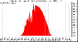 Milwaukee Weather Solar Radiation per Minute W/m2 (Last 24 Hours)