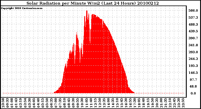 Milwaukee Weather Solar Radiation per Minute W/m2 (Last 24 Hours)