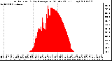 Milwaukee Weather Solar Radiation & Day Average per Minute W/m2 (Today)