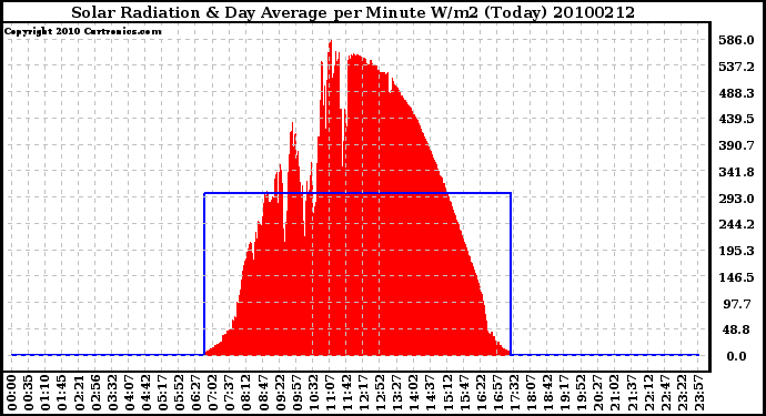 Milwaukee Weather Solar Radiation & Day Average per Minute W/m2 (Today)