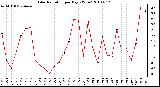 Milwaukee Weather Solar Radiation per Day KW/m2