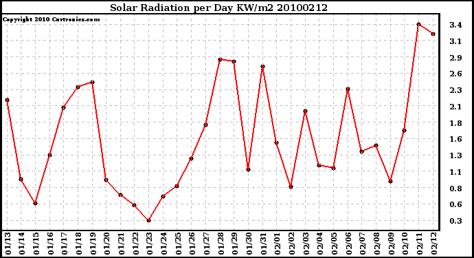 Milwaukee Weather Solar Radiation per Day KW/m2