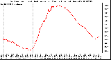 Milwaukee Weather Outdoor Temp (vs) Heat Index per Minute (Last 24 Hours)