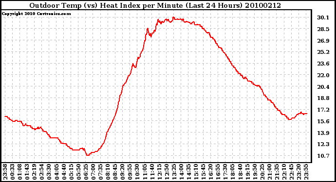 Milwaukee Weather Outdoor Temp (vs) Heat Index per Minute (Last 24 Hours)