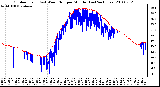 Milwaukee Weather Outdoor Temp (vs) Wind Chill per Minute (Last 24 Hours)