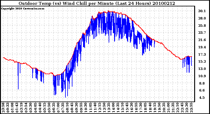 Milwaukee Weather Outdoor Temp (vs) Wind Chill per Minute (Last 24 Hours)