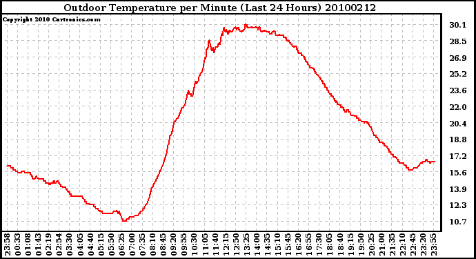 Milwaukee Weather Outdoor Temperature per Minute (Last 24 Hours)