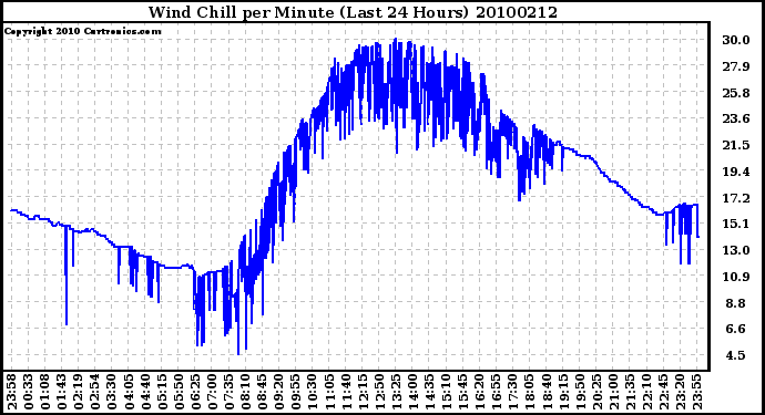 Milwaukee Weather Wind Chill per Minute (Last 24 Hours)