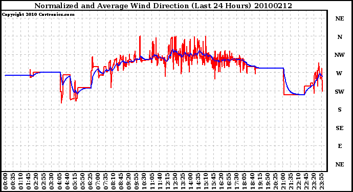 Milwaukee Weather Normalized and Average Wind Direction (Last 24 Hours)