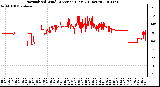 Milwaukee Weather Normalized Wind Direction (Last 24 Hours)