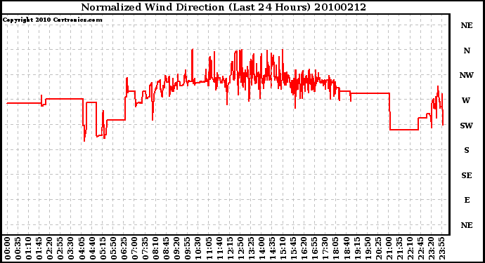 Milwaukee Weather Normalized Wind Direction (Last 24 Hours)