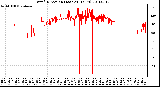 Milwaukee Weather Wind Direction (Last 24 Hours)